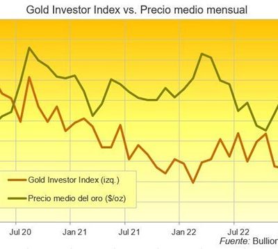 El precio del oro “sin crisis” hunde las compras de los inversores y salta la recogida de beneficios