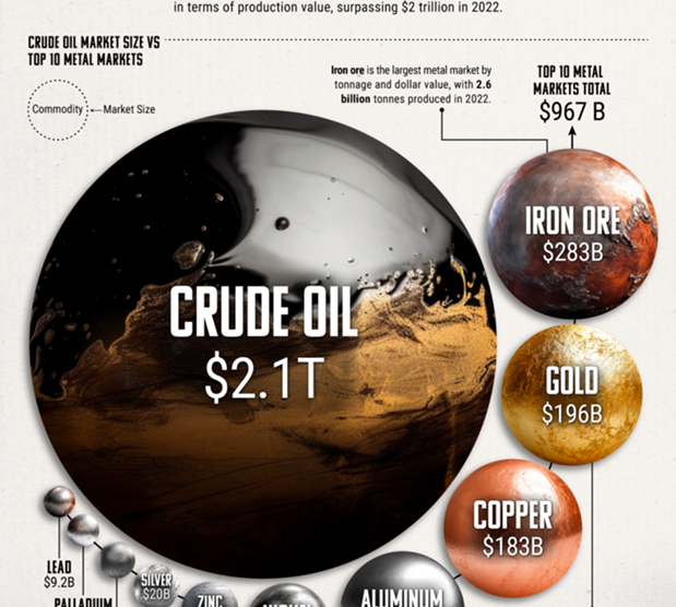 Dimensionamiento: el mercado petrolero frente a los 10 principales mercados de metales combinados